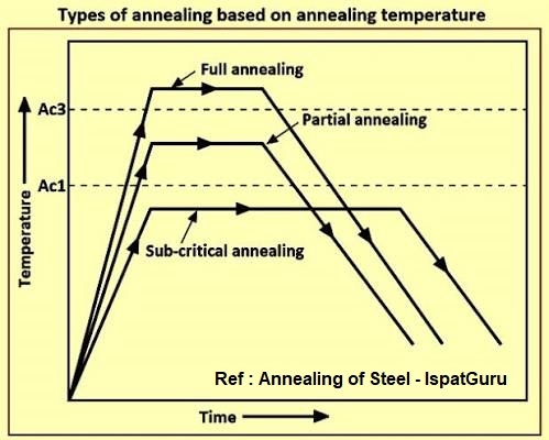 annealing-of-steel