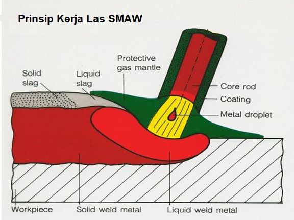 prinsip-las-smaw